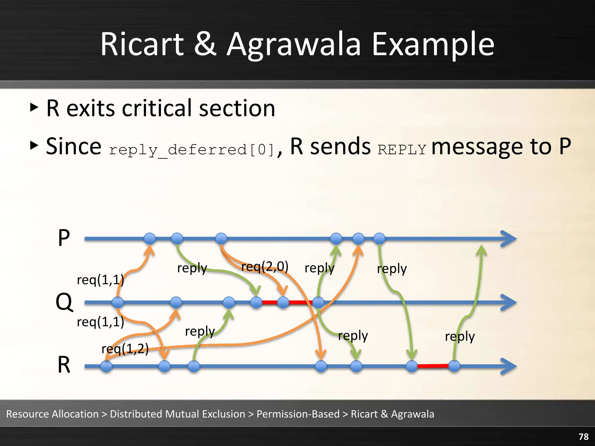 Ricart & Agrawala Example
▸R exits critical section
▸Since reply_deferred[0], R sends REPLY message to P
Resource Allocation > Distributed Mutual Exclusion > Permission-Based > Ricart & Agrawala
78
P
Q
R
reply
reply
req(1,1)
req(1,1)
req(2,0) reply
reply
reply
reply
req(1,2)
 