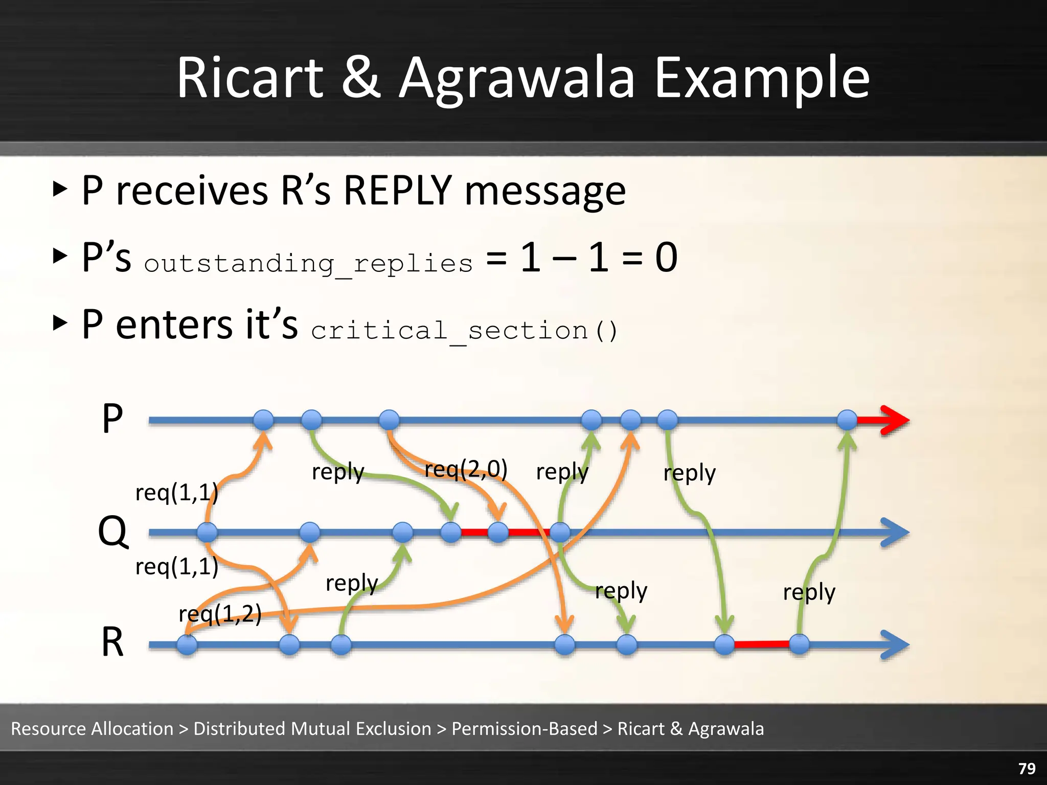 Ricart & Agrawala Example
▸P receives R’s REPLY message
▸P’s outstanding_replies = 1 – 1 = 0
▸P enters it’s critical_section()
Resource Allocation > Distributed Mutual Exclusion > Permission-Based > Ricart & Agrawala
79
P
Q
R
reply
reply
req(1,1)
req(1,1)
req(2,0) reply
reply
reply
reply
req(1,2)
 