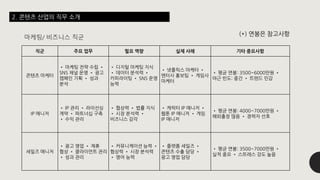 직군 주요 업무 필요 역량 실제 사례 기타 중요사항
콘텐츠 마케터
• 마케팅 전략 수립 •
SNS 채널 운영 • 광고
캠페인 기획 • 성과
분석
• 디지털 마케팅 지식
• 데이터 분석력 •
카피라이팅 • SNS 운영
능력
• 넷플릭스 마케터 •
엔터사 홍보팀 • 게임사
마케터
• 평균 연봉: 3500~6000만원 •
야근 빈도: 중간 • 트렌드 민감
IP 매니저
• IP 관리 • 라이선싱
계약 • 파트너십 구축
• 수익 관리
• 협상력 • 법률 지식
• 시장 분석력 •
비즈니스 감각
• 캐릭터 IP 매니저 •
웹툰 IP 매니저 • 게임
IP 매니저
• 평균 연봉: 4000~7000만원 •
해외출장 많음 • 경력자 선호
세일즈 매니저
• 광고 영업 • 제휴
협상 • 클라이언트 관리
• 성과 관리
• 커뮤니케이션 능력 •
협상력 • 시장 분석력
• 영어 능력
• 플랫폼 세일즈 •
콘텐츠 수출 담당 •
광고 영업 담당
• 평균 연봉: 3500~7000만원 •
실적 중요 • 스트레스 강도 높음
마케팅/ 비즈니스 직군
2. 콘텐츠 산업의 직무 소개
(*) 연봉은 참고사항
 