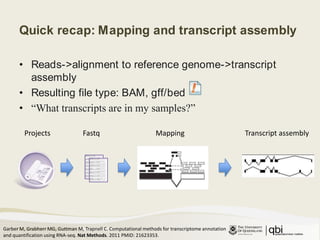 Reads->alignment to reference genome->transcript assemblyResulting file type: BAM, gff/bed“What transcripts are in my samples?”August 25, 2011Transcript assemblyProjectsFastqMappingQuick recap: Mapping and transcript assemblyGarber M, Grabherr MG, Guttman M, Trapnell C. Computational methods for transcriptome annotation and quantification using RNA-seq. Nat Methods. 2011 PMID: 21623353.