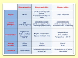 Magma basáltico Magma andesítico Magma riolítico
Origem Manto
Crosta oceânica (fusão
parcial)
Crosta continental (fusão
total)
Crosta continental
Ambiente
geológico
Rifte
(limite divergente)
Zona de subducção
(limite convergente placa
oceânica/placa continental)
Zonas de orogenia
(limite convergente placa
continental/placa continental)
Características
Magma fluido
Pobre em sílica
Temperatura –
1200 ºC
Magma pouco viscoso
Riqueza média em sílica
Magma viscoso
Rico em sílica
Temperatura – 800 ºC
Rochas
formadas
Gabro
Basalto
Diorito
Andesito
Granito
Riólito
Localização Zonas de riftes
Zonas de fossas oceânicas
(subducção)
Zonas de colisão de placas
continentais
 