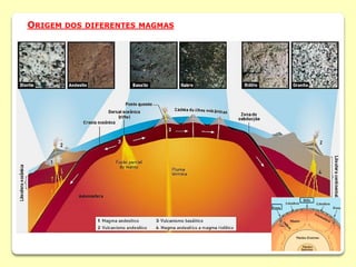 ORIGEM DOS DIFERENTES MAGMAS
 