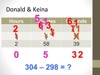 Donald & Keina 
61 
Hours Minutes Seconds 
71 
6 3 
 3 X 
3 4 11 
2 58 39 
3 
 2 
 
5 1 
0 5 2 
304 – 298 = ? 
 