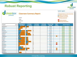 Robust Reporting 
© DreamBox Learning 
 