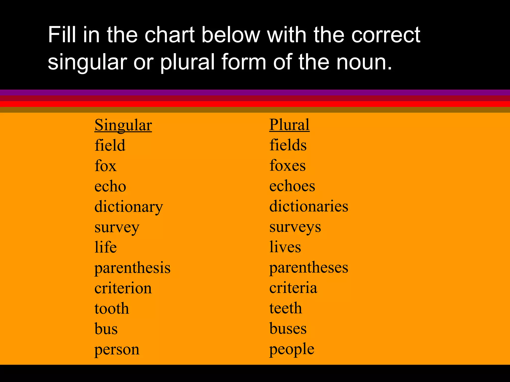Fill in the chart below with the correct
singular or plural form of the noun.

     Singular          Plural
     field             fields
     fox               foxes
     echo              echoes
     dictionary        dictionaries
     survey            surveys
     life              lives
     parenthesis       parentheses
     criterion         criteria
     tooth             teeth
     bus               buses
     person            people
 