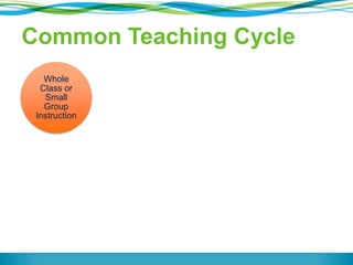 Common Teaching Cycle 
Whole 
Class or 
Small 
Group 
Instruction 
Independent 
Practice 
Whole 
Class 
Assessment 
Use Data 
Formatively 
to Plan 
Use Data 
Summatively 
 