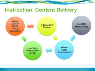 Instruction, Content Delivery 
Whole 
Class or 
Small 
Group 
Instruction 
Independent 
Practice 
Whole 
Class 
Assessment 
Use Data 
Formatively 
to Plan 
Use Data 
Summatively 
 