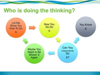 Let Me 
Show You 
How To Do 
X 
Now You 
Go Do 
X 
Can You 
Independently 
Do 
X? 
Maybe You 
Need to Be 
Shown X 
Again 
You Know 
X 
Who is doing the thinking? 
 