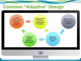 Data inform 
the Adaptive 
Engine 
Common “Adaptive” Design 
Explicit 
Input, Video 
Lecture, 
Textbook 
Reading, 
Independent 
Practice, 
“Worksheet” 
Problems 
Digitized 
Quiz/Test 
Items 
Adaptive 
Engine: 
Watch or 
Read Again 
 