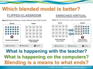 Which blended model is better? 
FLIPPED-CLASSROOM ENRICHED-VIRTUAL 
What is happening with the teacher? 
What is happening on the computers? 
Blending is a means to what ends? 
H. Staker, M. Horn, Classifying K-12 Blended Learning, © 2012 
 
