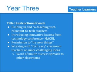 Year Three Teacher Learners 
Title I Instructional Coach 
● Pushing in and co-teaching with 
reluctant-to-tech teachers 
● Introducing innovative lessons from 
technology conference- MACUL 
● Permission to “try new things” 
● Working with “tech savy” classroom 
teachers on more challenging ideas 
○ Word of mouth success spreads to 
other classrooms 
 