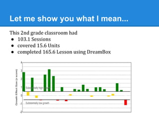 Let me show you what I mean... 
This 2nd grade classroom had 
● 103.1 Sessions 
● covered 15.6 Units 
● completed 165.6 Lesson using DreamBox 
 