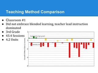 Teaching Method Comparison 
● Classroom #1 
● Did not embrace blended learning, teacher lead instruction 
dominated 
● 3rd Grade 
● 43.4 Sessions 
● 4.2 Units 
 