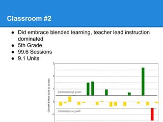 Classroom #2 
● Did embrace blended learning, teacher lead instruction 
dominated 
● 5th Grade 
● 99.6 Sessions 
● 9.1 Units 
 