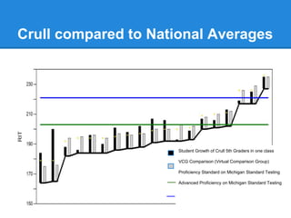 Crull compared to National Averages 
Student Growth of Crull 5th Graders in one class 
VCG Comparison (Virtual Comparison Group) 
Proficiency Standard on Michigan Standard Testing 
Advanced Proficiency on Michigan Standard Testing 
 