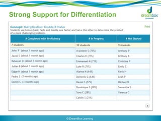Strong Support for Differentiation 
© DreamBox Learning 
 