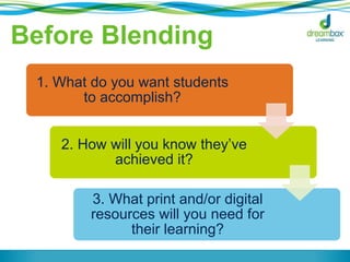 Before Blending 
1. What do you want students 
to accomplish? 
2. How will you know they’ve 
achieved it? 
3. What print and/or digital 
resources will you need for 
their learning? 
 