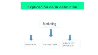 Explicación de la definición
Marketing
NECESIDADES SATISFACTORES
BIENES Y/O
SERVICIOS
 
