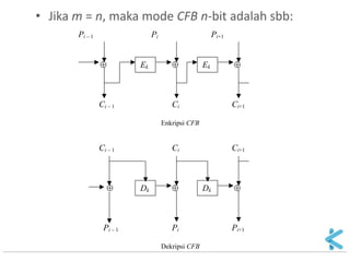 Kriptografi - Cipher Feedback | PDF