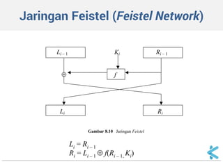 Jaringan Feistel (Feistel Network) 
Li – 1 Ki Ri – 1 
 f 
Li Ri 
Gambar 8.10 Jaringan Feistel 
Li = Ri – 1 
Ri = Li – 1  f(Ri – 1, Ki) 
 
