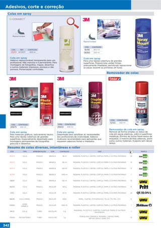 342
Adesivos, corte e correção
Resumo de colas diversas, intantâneas e roller
CÓD. REF. CONTEÚDO
25201 KF01071 400 ml
Cola em spray
Adesivo reposicionável transparente para uso
profissional. Não mancha e é permanente. Para
montagens de fotografias, mapas, desenhos
e outros materiais impressos, porosos e não
porosos. Pulverização controlada.
Colas em spray
Removedor de colas
CÓD. CONTEÚDO
16418 400 ml
58365 200 ml
Cola em spray
Para uma rápida cobertura de grandes
superfícies. Proporciona uniões firmes
praticamente imediatas, permitindo reposicionar
as peças durante as primeiras 24 horas.
CÓD. CONTEÚDO
20675 400 ml
CÓD. CONTEÚDO
29433 400 ml
Cola em spray
Para materiais gráficos, opticamente neutro.
Para uma rápida cobertura de grandes
superfícies. Especialmente desenhado para
montagens permanentes de fotografias,
gravuras e desenhos.
Cola em spray
Desenhada para satisfazer as necessidades
dos profissionais de criatividade. Adesivo
multiusos recomendado para aplicações que
requerem adesivos fortes e imediatos.
CÓD. TIPO APRESENTAÇÃO COR CONTEÚDO USO MARCA
36473 COLA FRASCO BRANCA 56 ml MADEIRA, PLÁSTICO, CARTÃO, CORTIÇA, PAPEL E OUTROS MATERIAIS 24
36474 COLA FRASCO BRANCA 150 ml MADEIRA, PLÁSTICO, CARTÃO, CORTIÇA, PAPEL E OUTROS MATERIAIS 12
36475 COLA FRASCO BRANCA 250 ml MADEIRA, PLÁSTICO, CARTÃO, CORTIÇA, PAPEL E OUTROS MATERIAIS 6
36476 COLA FRASCO BRANCA 1000 ml MADEIRA, PLÁSTICO, CARTÃO, CORTIÇA, PAPEL E OUTROS MATERIAIS 1
58691 COLA TUBO BRANCA 100 ml MADEIRA, PLÁSTICO, CARTÃO, CORTIÇA, PAPEL E OUTROS MATERIAIS 10
48205 COLA FRASCO INCOLOR 100 g MADEIRA, PLÁSTICO, CARTÃO, CORTIÇA, PAPEL E OUTROS MATERIAIS 6
12913 COLA STICK INCOLOR 30 ml MADEIRA, PLÁSTICO, CARTÃO, CORTIÇA, PAPEL E OUTROS MATERIAIS 20
58690 COLA VERNIZ FRASCO INCOLOR 150ml PAPEL, CARTÃO, FOTOGRAFIAS, TELAS, FELTRO, ETC 6
05894
GOMA
ARÁBICA
FRASCO INCOLOR 1000 ml MADEIRA, PLÁSTICO, CARTÃO, CORTIÇA, PAPEL E OUTROS MATERIAIS 1
38132 COLA TUBO INCOLOR 3 g
MADEIRA, PLÁSTICO, CARTÃO, CORTIÇA, PAPEL E OUTROS
MATERIAIS.
1
73004 INSTANTÂNEA TUBO INCOLOR 1 g
PORCELANA, CERÂMICA, MADEIRA, CARTÃO, PAPEL,
METAIS, GESSO, VIDRO, ETC.
12
Reposicionável
Reposicionável
Removedor de cola em spray
Remove de forma simples os restos de
cola em peças plásticas, vidro e superfícies
metálicas. Elimina de forma fiável restos de
etiquetas, a maioria de fitas adesivas, assim
como outros materiais. Evapora sem deixar
restos.
CÓD. CONTEÚDO
72133 500 ml
 