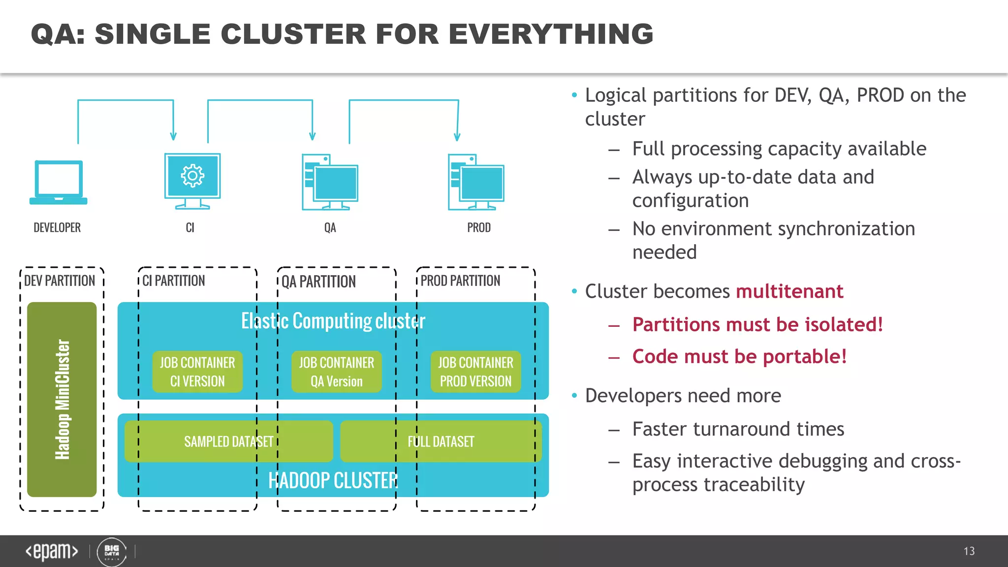13
• Logical partitions for DEV, QA, PROD on the
cluster
– Full processing capacity available
– Always up-to-date data and
configuration
– No environment synchronization
needed
• Cluster becomes multitenant
– Partitions must be isolated!
– Code must be portable!
• Developers need more
– Faster turnaround times
– Easy interactive debugging and cross-
process traceability
QA: SINGLE CLUSTER FOR EVERYTHING
 