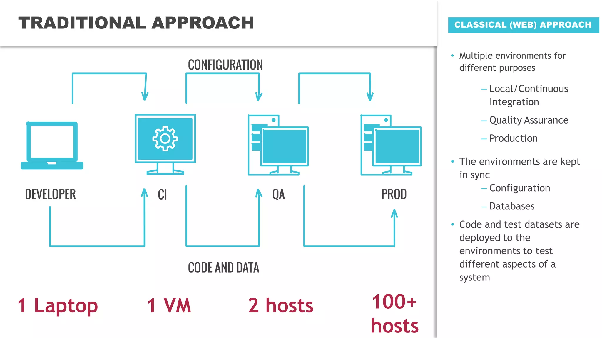 9
• Multiple environments for
different purposes
– Local/Continuous
Integration
– Quality Assurance
– Production
• The environments are kept
in sync
– Configuration
– Databases
• Code and test datasets are
deployed to the
environments to test
different aspects of a
system
CLASSICAL (WEB) APPROACH
1 Laptop 1 VM 2 hosts 100+
hosts
TRADITIONAL APPROACH
 