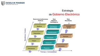 Estrategia
de Gobierno Electrónico
Ruta de las Instituciones
Públicas
Masificar
Especializar
Integrar
Estandarizar
Beneficios/Costos
Ruta
Objetivos
Estratégicos
Participación
Democrática
Transformación
Transacción
Interacción
Presencia
Ruta
Resultados
Inclusión
Social
Servicios
Información
Tiempo / Complejidad
 