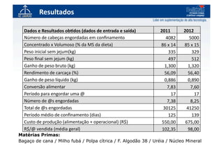 Resultados	
  

  Dados	
  e	
  Resultados	
  obAdos	
  (dados	
  de	
  entrada	
  e	
  saída)	
     2011	
              2012	
  
  Número	
  de	
  cabeças	
  engordadas	
  em	
  conﬁnamento	
                         4082	
              5000	
  
  Concentrado	
  x	
  Volumoso	
  (%	
  da	
  MS	
  da	
  dieta)	
                   86	
  x	
  14	
     85	
  x	
  15	
  
  Peso	
  inicial	
  sem	
  jejum(kg)	
                                                    335	
               329	
  
  Peso	
  ﬁnal	
  sem	
  jejum	
  (kg)	
                                                   497	
               512	
  
  Ganho	
  de	
  peso	
  bruto	
  (kg)	
                                               1,300	
             1,320	
  
  Rendimento	
  de	
  carcaça	
  (%)	
                                                 56,09	
             56,40	
  
  Ganho	
  de	
  peso	
  líquido	
  (kg)	
                                             0,886	
             0,890	
  
  Conversão	
  alimentar	
                                                               7,83	
              7,60	
  
  Período	
  para	
  engordar	
  uma	
  @	
                                                     17	
                17	
  
  Número	
  de	
  @s	
  engordadas	
                                                     7,38	
              8,25	
  
  Total	
  de	
  @s	
  engordadas	
                                                   30125	
             41250	
  
  Período	
  médio	
  de	
  conﬁnamento	
  (dias)	
                                        125	
               139	
  
  Custo	
  de	
  produção	
  (alimentação	
  +	
  operacional)	
  (R$)	
              550,00	
            675,00	
  
  R$/@	
  vendida	
  (média	
  geral)	
                                               102,35	
             98,00	
  
Matérias Primas:
Bagaço de cana / Milho fubá / Polpa cítrica / F. Algodão 38 / Uréia / Núcleo Mineral	
  
 