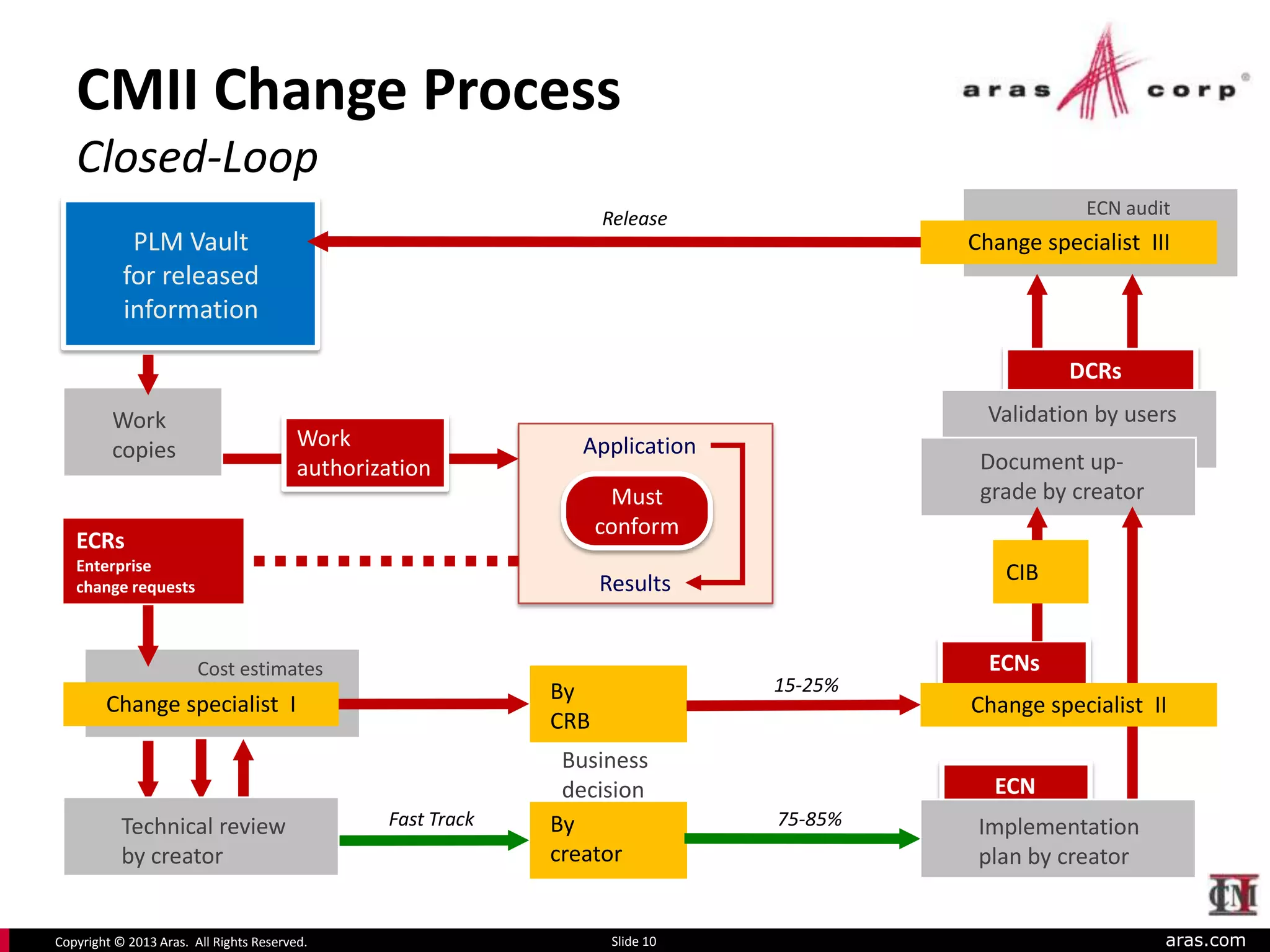 ARAS - change management | PPTX