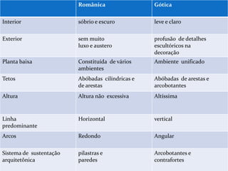 Românica

Gótica

Interior

sóbrio e escuro

leve e claro

Exterior

sem muito
luxo e austero

profusão de detalhes
escultóricos na
decoração

Planta baixa

Constituída de vários
ambientes

Ambiente unificado

Tetos

Abóbadas cilíndricas e
de arestas

Abóbadas de arestas e
arcobotantes

Altura

Altura não excessiva

Altíssima

Linha
predominante

Horizontal

vertical

Arcos

Redondo

Angular

Sistema de sustentação
arquitetônica

pilastras e
paredes

Arcobotantes e
contrafortes

 