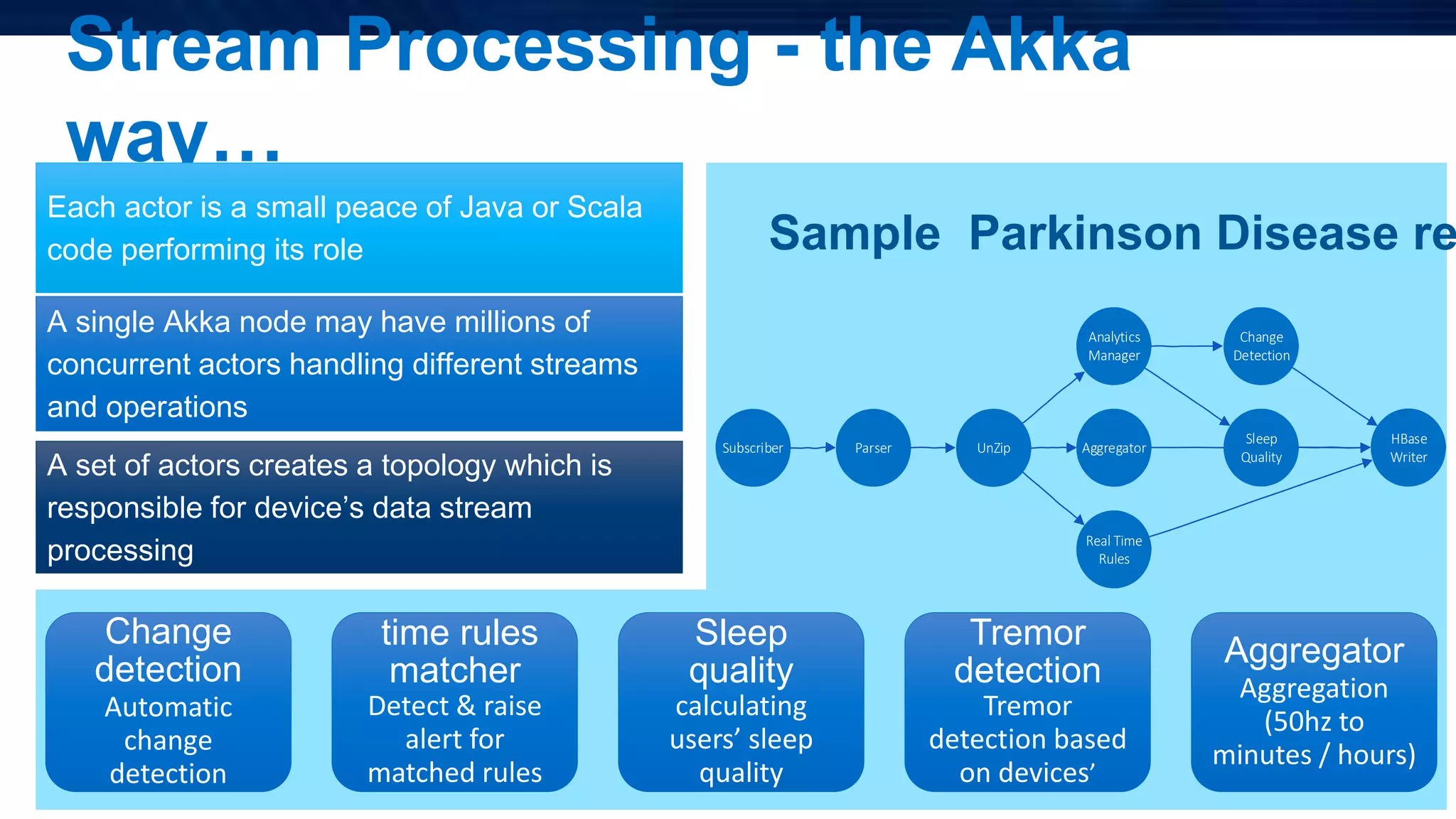 Stream Processing - the Akka
way…
11
Each actor is a small peace of Java or Scala
code performing its role
A set of actors creates a topology which is
responsible for device’s data stream
processing
A single Akka node may have millions of
concurrent actors handling different streams
and operations
Change
detection
Automatic
change
detection
time rules
matcher
Detect & raise
alert for
matched rules
Sleep
quality
calculating
users’ sleep
quality
Tremor
detection
Tremor
detection based
on devices’
Aggregator
Aggregation
(50hz to
minutes / hours)
Sample Parkinson Disease re
Subscriber Parser Aggregator
HBase
Writer
Analytics
Manager
Change
Detection
UnZip
Real Time
Rules
Sleep
Quality
 