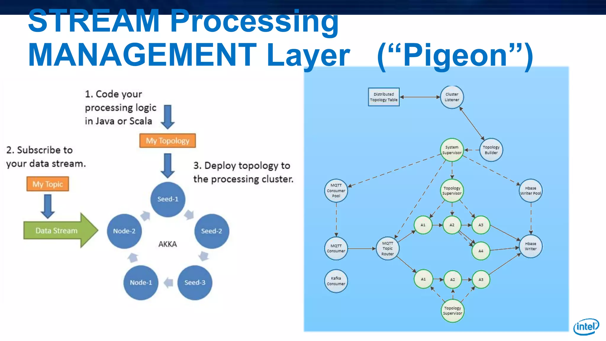 STREAM Processing
MANAGEMENT Layer (“Pigeon”)
 