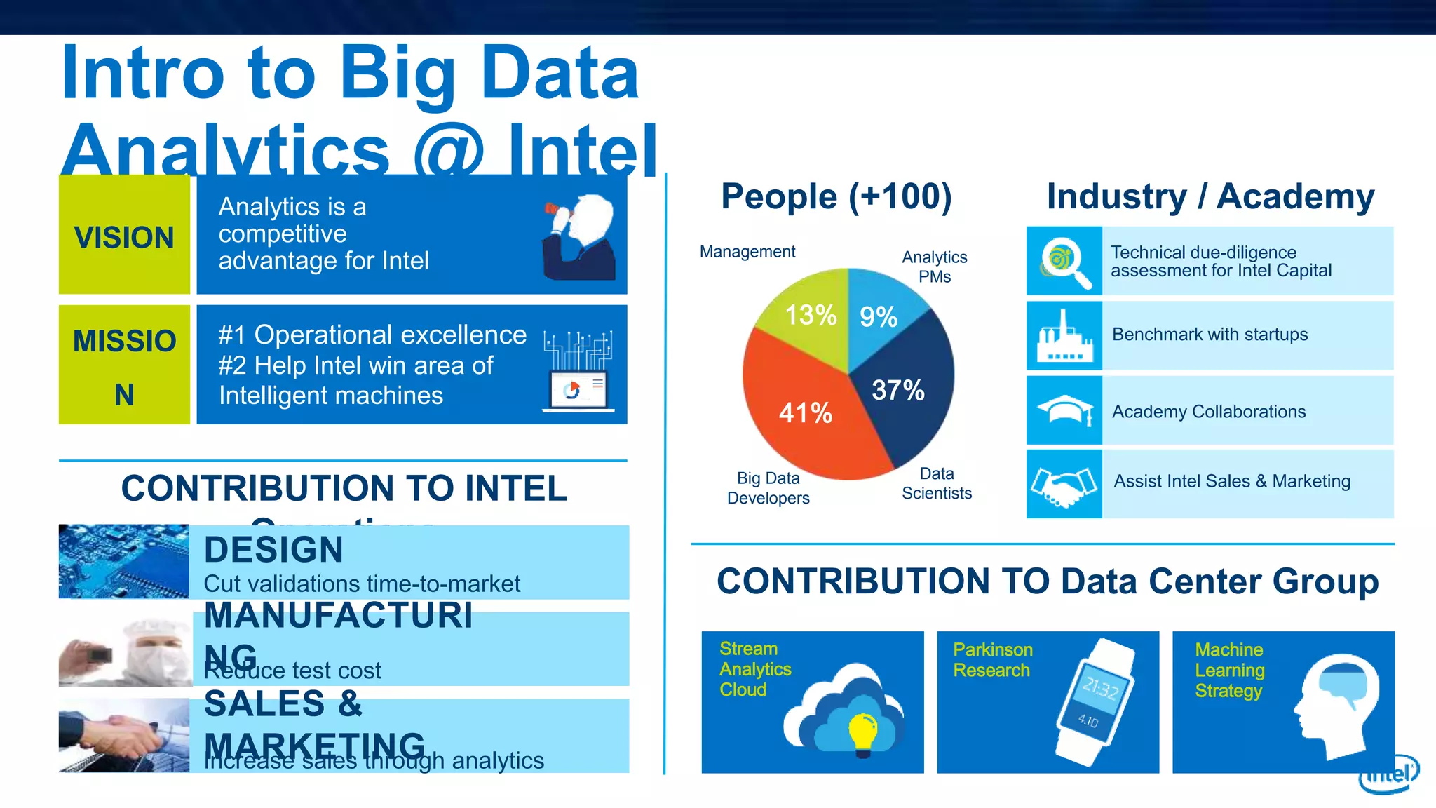 Intro to Big Data
Analytics @ Intel People (+100)
Data
Scientists
Management
Big Data
Developers
Analytics
PMs
13%
41%
9%
37%
CONTRIBUTION TO Data Center Group
CONTRIBUTION TO INTEL
Operations
MISSIO
N
#1 Operational excellence
#2 Help Intel win area of
Intelligent machines
VISION
Analytics is a
competitive
advantage for Intel
Industry / Academy
Technical due-diligence
assessment for Intel Capital
Benchmark with startups
Academy Collaborations
Assist Intel Sales & Marketing
DESIGN
Cut validations time-to-market
MANUFACTURI
NGReduce test cost
SALES &
MARKETINGIncrease sales through analytics
Stream
Analytics
Cloud
Parkinson
Research
Machine
Learning
Strategy
 