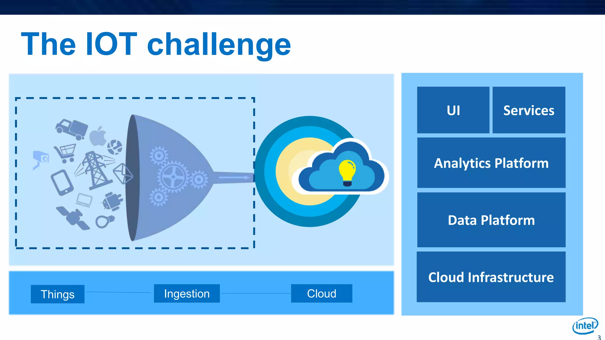 The IOT challenge
CloudIngestionThings
Cloud Infrastructure
Data Platform
Analytics Platform
UI Services
 