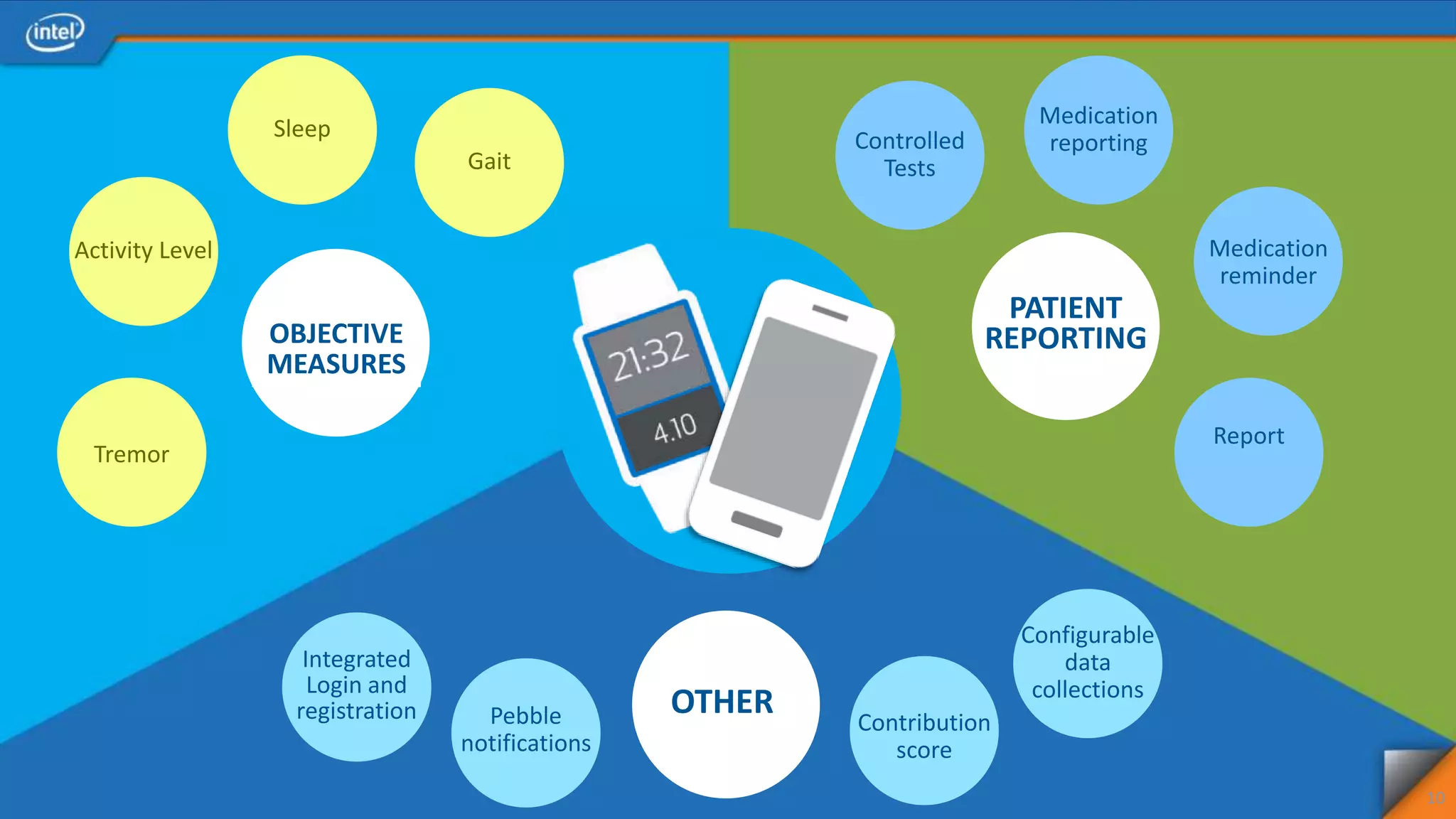 10
Medication
reporting
Medication
reminder
Report
PATIENT
REPORTING
OTHER
Configurable
data
collections
Contribution
score
Integrated
Login and
registration Pebble
notifications
OBJECTIVE
MEASURES
Gait
Sleep
Tremor
Activity Level
Controlled
Tests
 