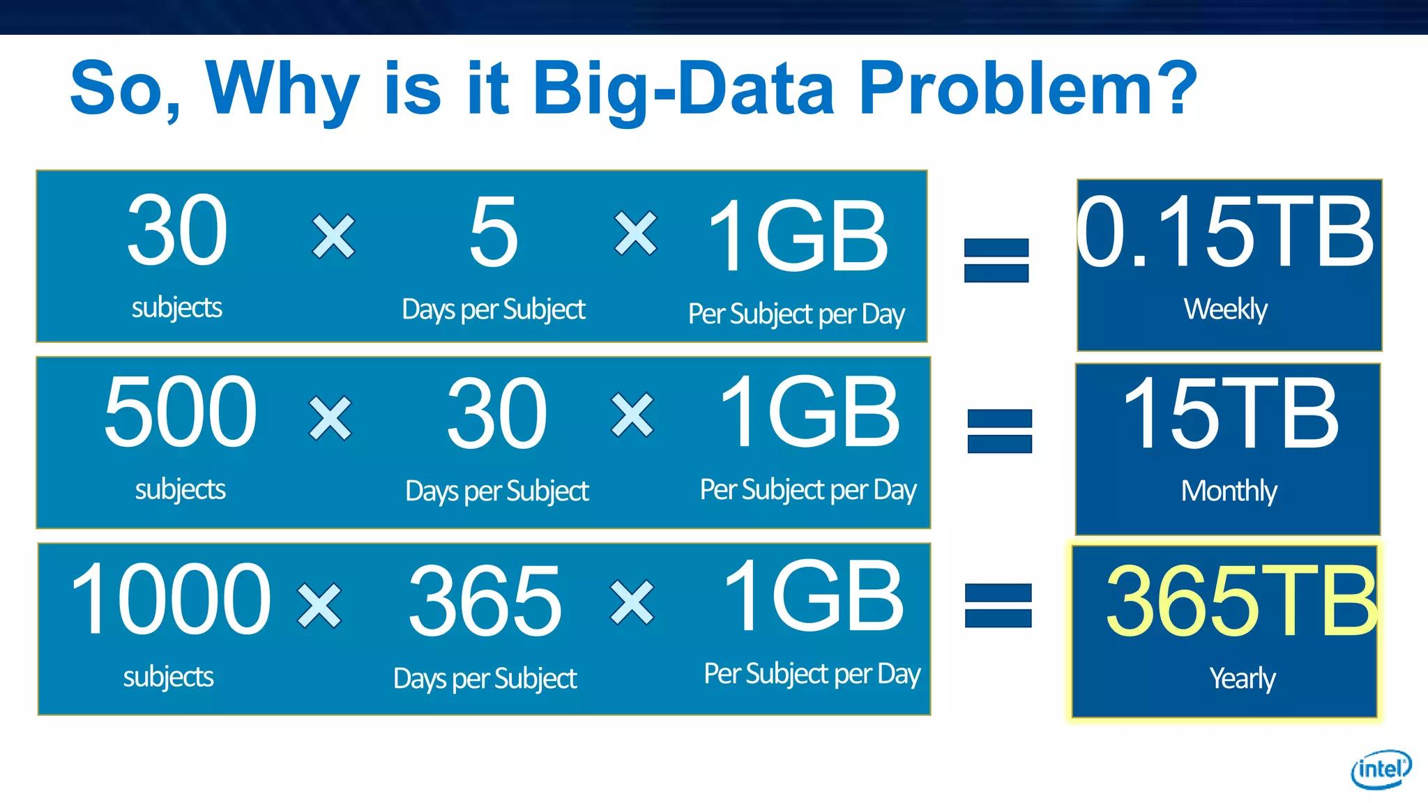 So, Why is it Big-Data Problem?
30
subjects
5
DaysperSubject
0.15TB
Weekly
500
subjects
30
DaysperSubject
1GB
PerSubjectperDay
15TB
Monthly
1000
subjects
365
DaysperSubject
365TB
Yearly
1GB
PerSubjectperDay
1GB
PerSubjectperDay
 