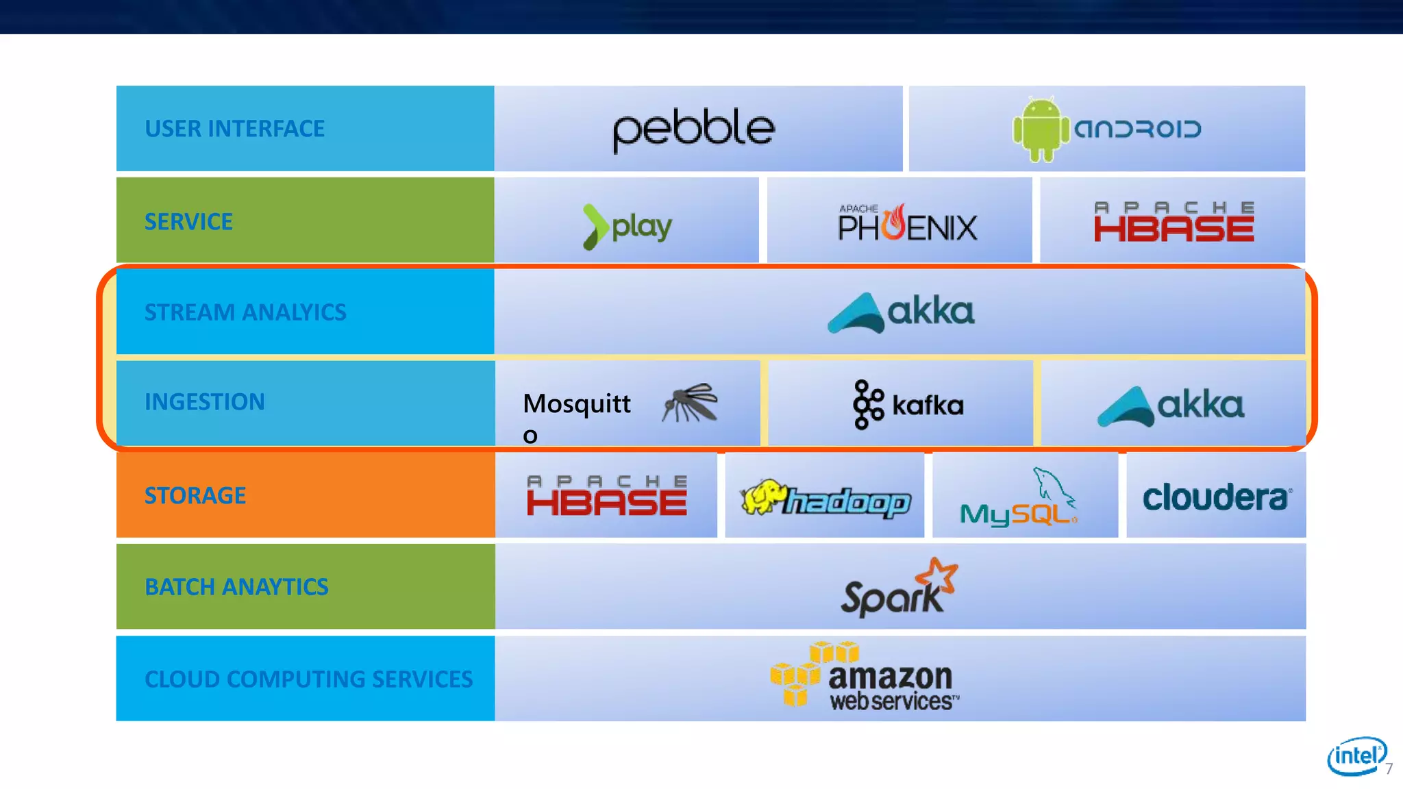 SERVICE
BATCH ANAYTICS
STREAM ANALYICS
INGESTION
STORAGE
USER INTERFACE
Mosquitt
o
7
CLOUD COMPUTING SERVICES
 