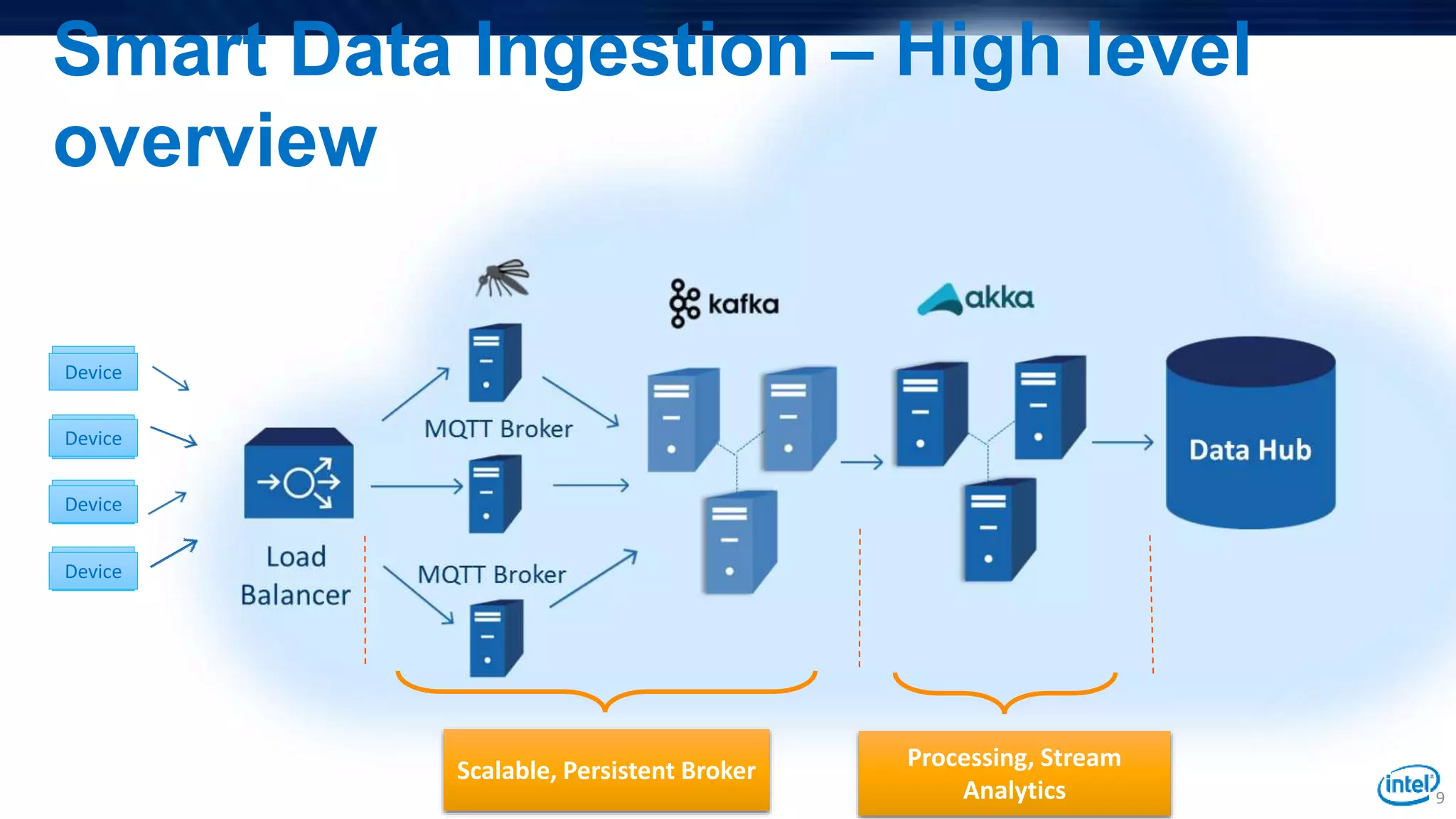Smart Data Ingestion – High level
overview
9
Device
Device
Device
Device
Scalable, Persistent Broker Processing, Stream
Analytics
 