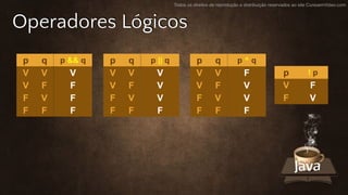 Todos os direitos de reprodução e distribuição reservados ao site CursoemVideo.com
Operadores Lógicos
p q
V V
V F
F V
F F
p ! p
V F
F V
p && q
V
F
F
F
p q
V V
V F
F V
F F
p || q
V
V
V
F
p q
V V
V F
F V
F F
p ^ q
F
V
V
F
 