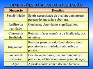 DIMENSÕES BÁSICAS DA AVALIAÇÃO Dimensão Desafios Sensibilidade Sentir necessidade de avaliar; demonstrar percepção aguçada e abertura. Análise da realidade Conhecer, obter dados significativos. Clareza da finalidade Retomar, fazer memória da finalidade, dos objetivos. Julgamento Realizar juízo de valor/qualidade sobre o produto ou a atividade, e não sobre a pessoa. Tomada de decisão Decidir o que fazer, dar continuidade à prática ou elaborar um novo plano de ação. Ação Agir de acordo com a decisão tomada. 