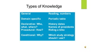 Types of Knowledge
General Reading, numbers
Domain specific Periodic table
Declarative: Who,
what, where?
History dates
Names of presidents
Procedural: How? Riding a bike
Conditional: Why? Which study strategy
should I use?
 