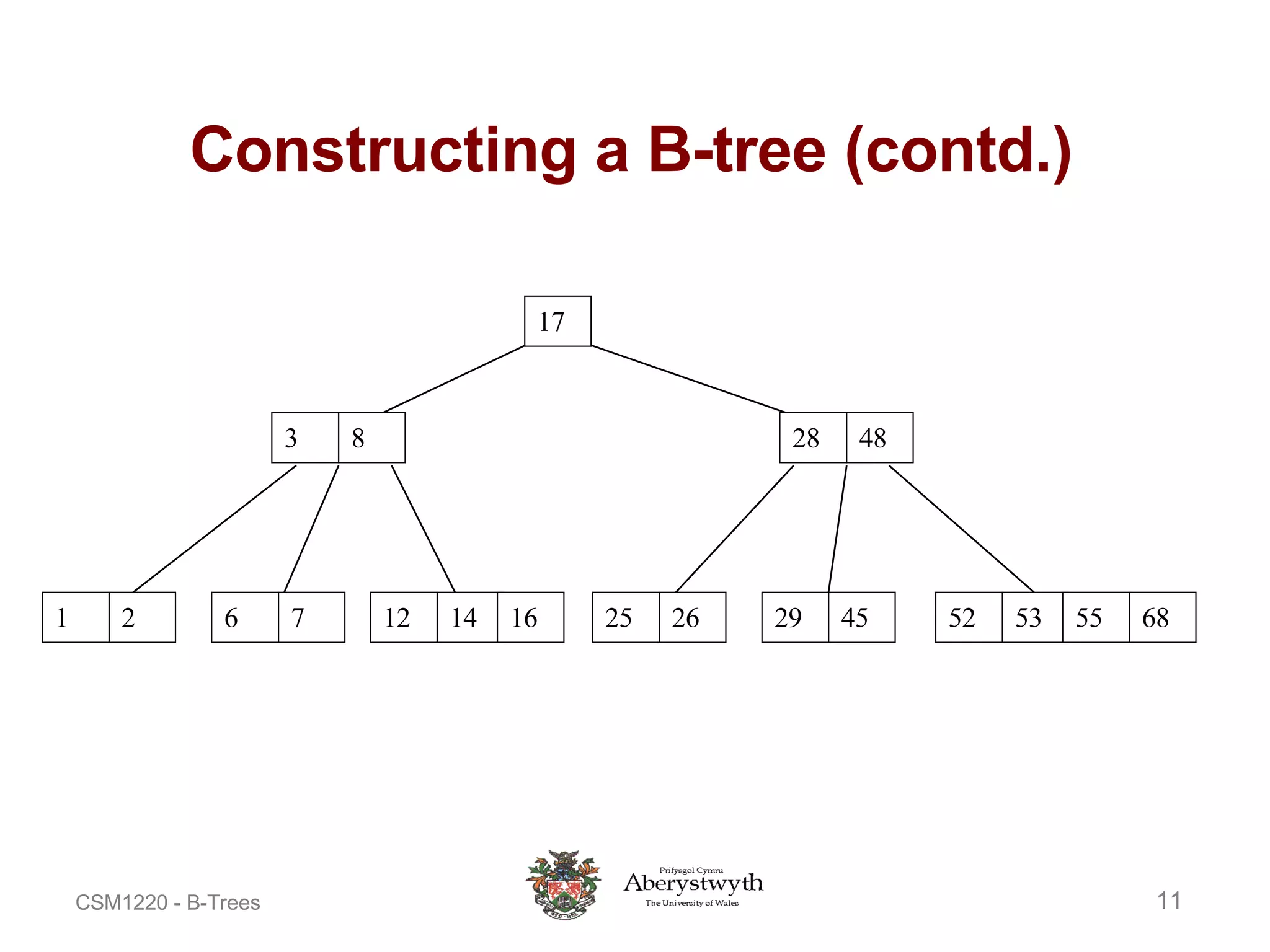 Constructing a B-tree (contd.) 17 3 8 28 48 1 2 6 7 12 14 16 52 53 55 68 25 26 29 45 