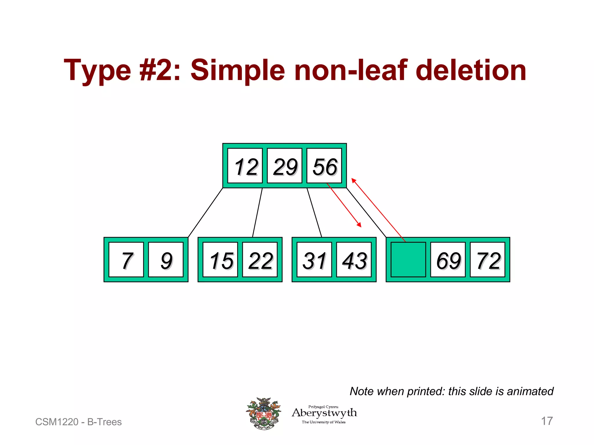 Type #2: Simple non-leaf deletion Delete 52 Borrow the predecessor or (in this case) successor 56 Note when printed: this slide is animated 12 29 52 7 9 15 22 56 69 72 31 43 