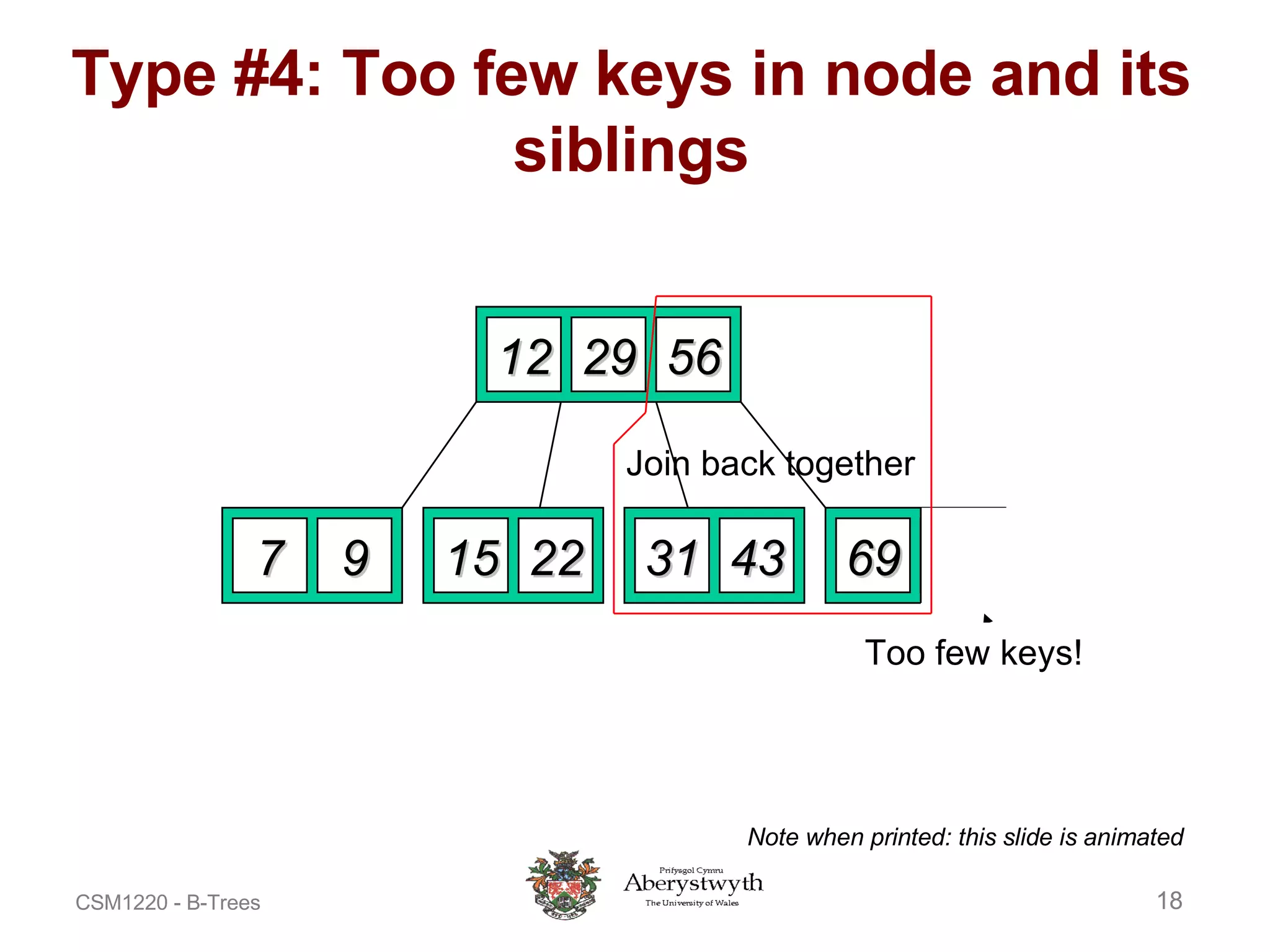 Type #4: Too few keys in node and its siblings Delete 72 Too few keys! Note when printed: this slide is animated 12 29 56 7 9 15 22 69 72 31 43 Join back together 