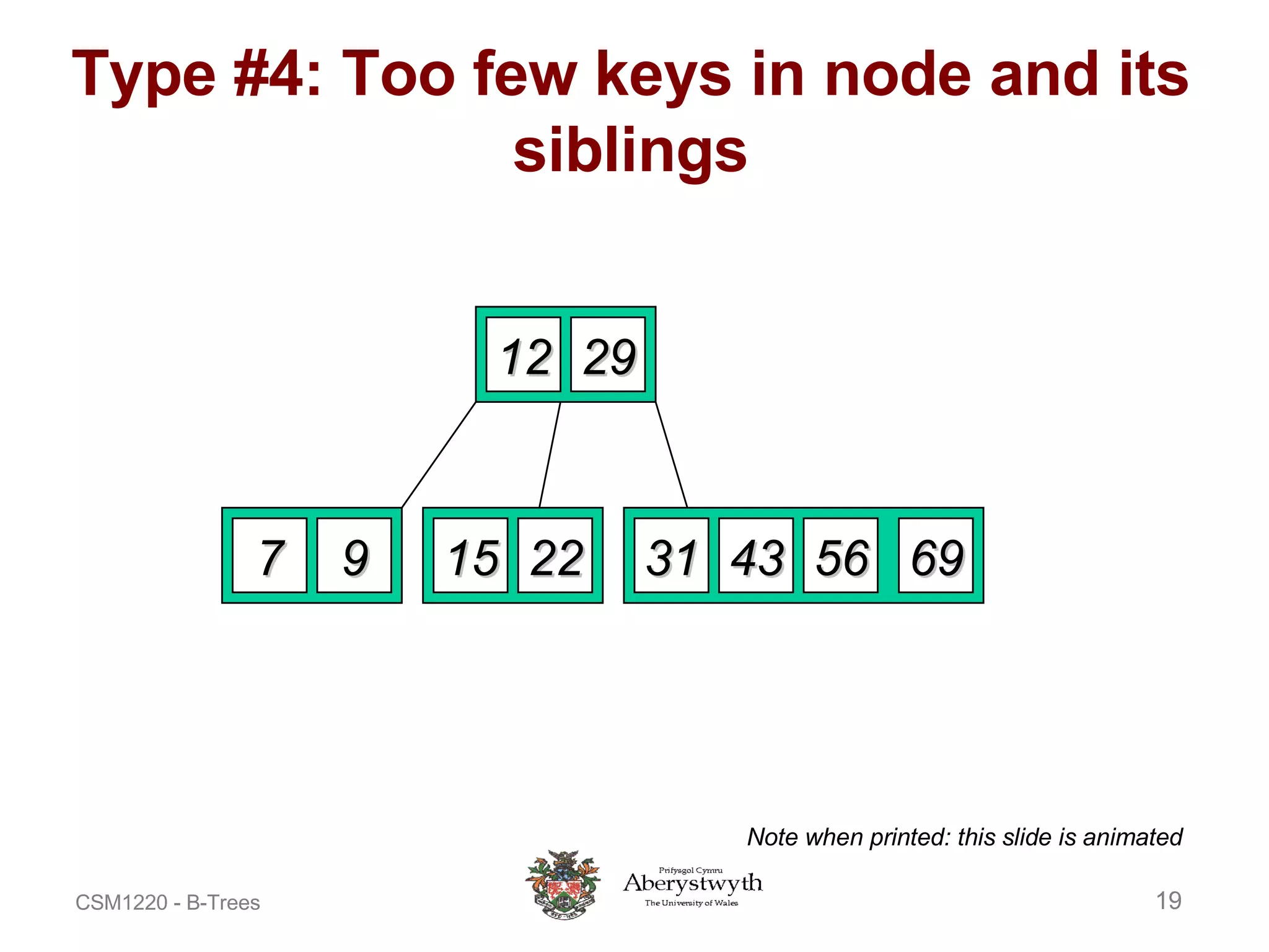 Type #4: Too few keys in node and its siblings Note when printed: this slide is animated 12 29 7 9 15 22 69 56 31 43 