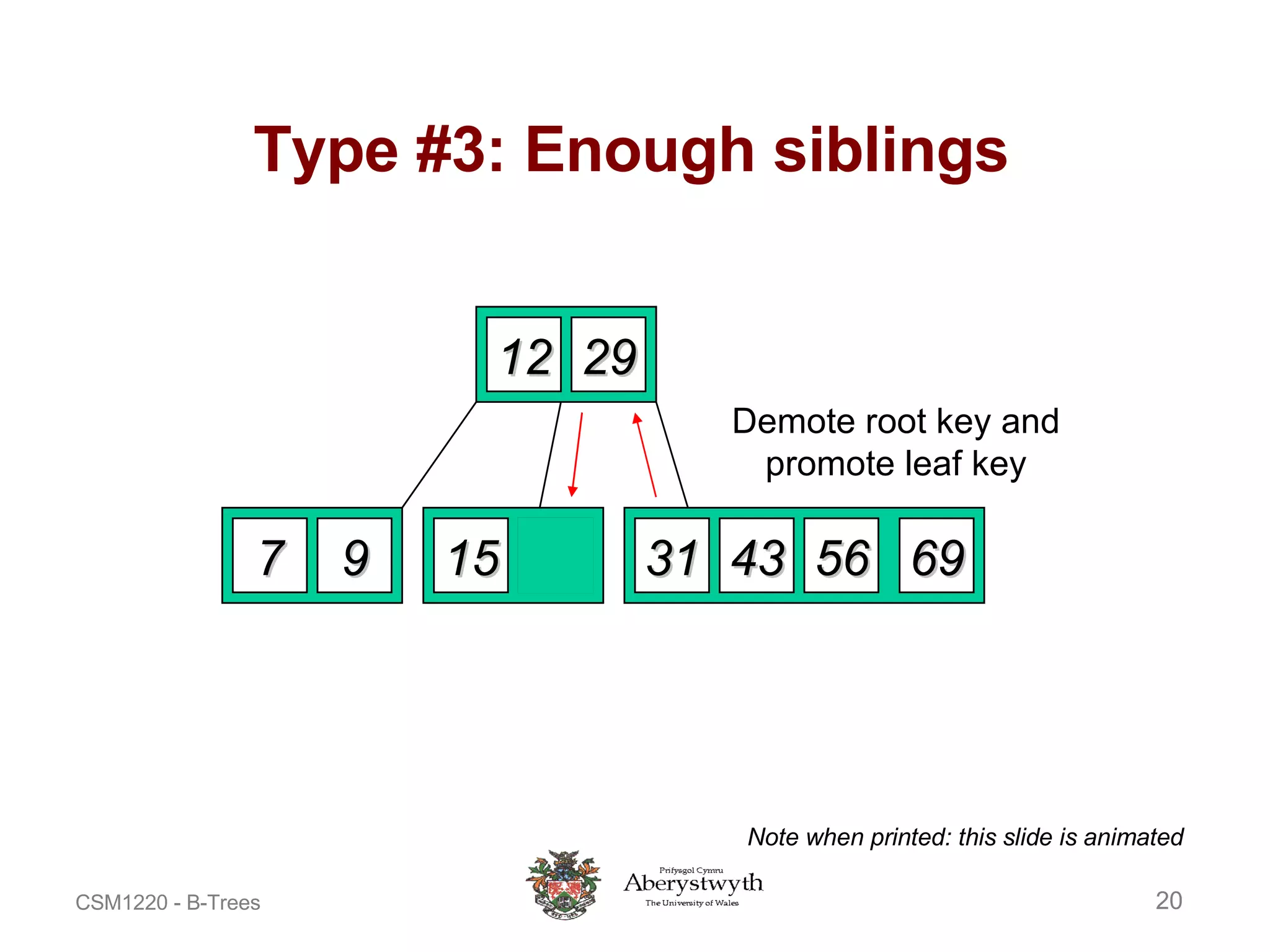 Type #3: Enough siblings Delete 22 Note when printed: this slide is animated 12 29 7 9 15 22 69 56 31 43 Demote root key and promote leaf key 