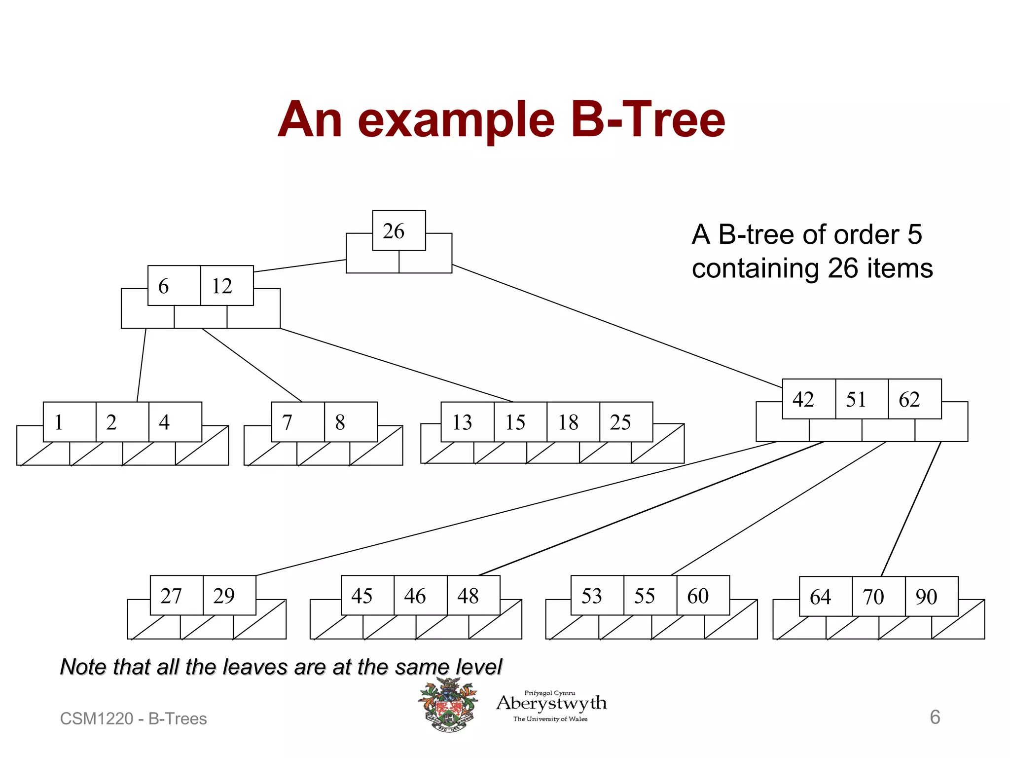 An example B-Tree 51 62 42 6 12 26 55 60 70 64 90 45 1 2 4 7 8 13 15 18 25 27 29 46 48 53 A B-tree of order 5 containing 26 items Note that all the leaves are at the same level 