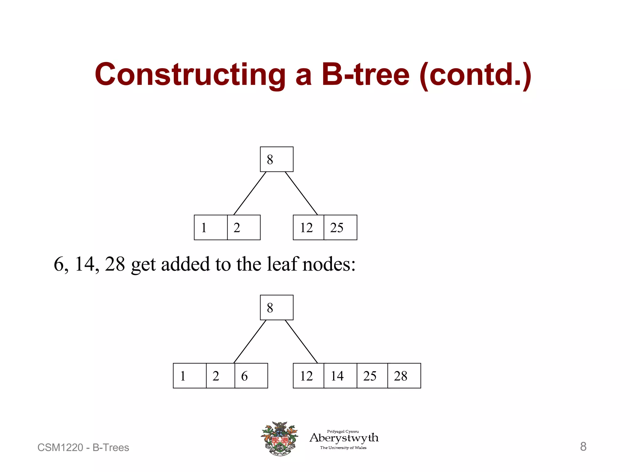 Constructing a B-tree (contd.) 1 2 8 12 25 6, 14, 28 get added to the leaf nodes: 1 2 8 12 14 6 25 28 