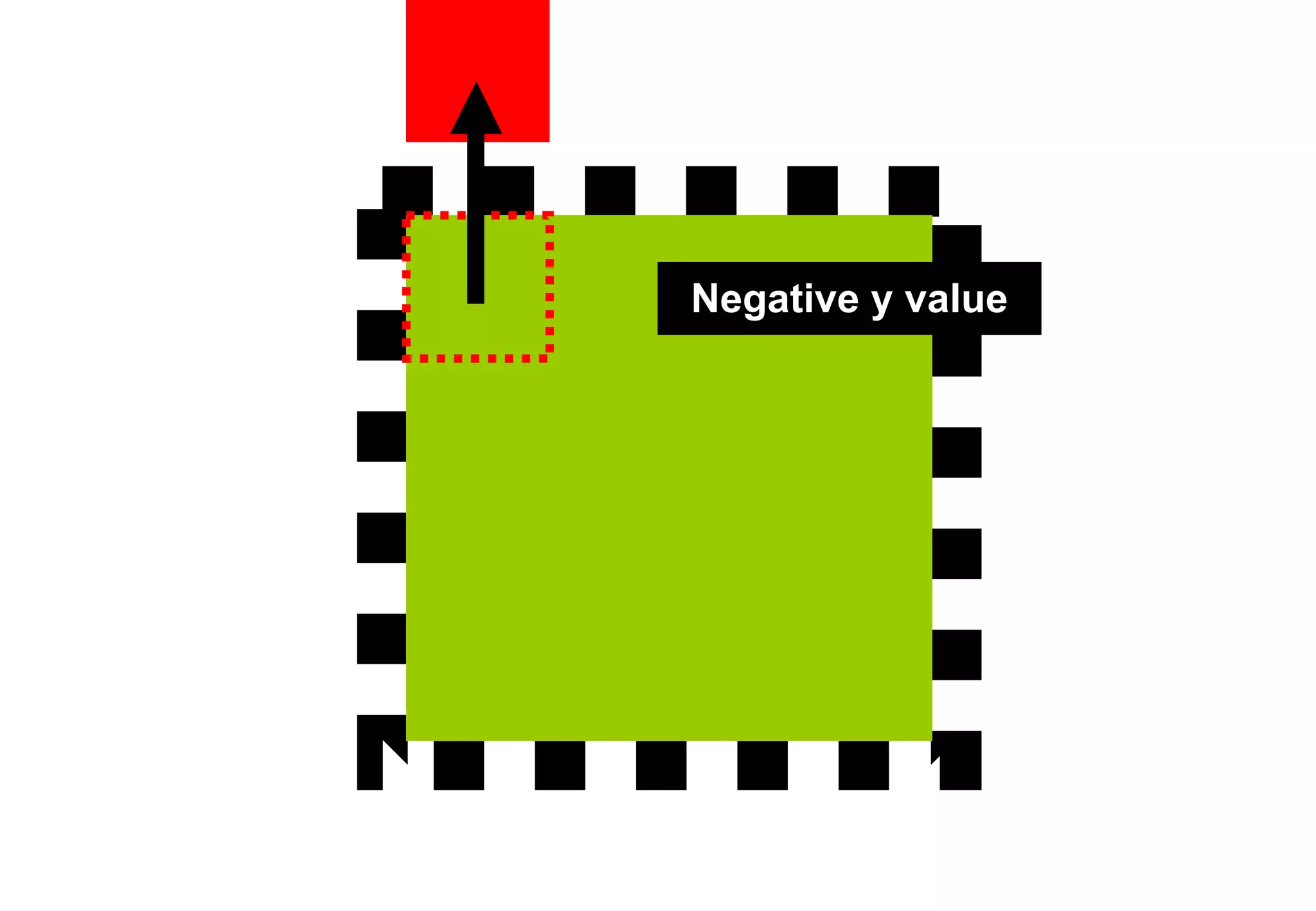 Negative y value
 